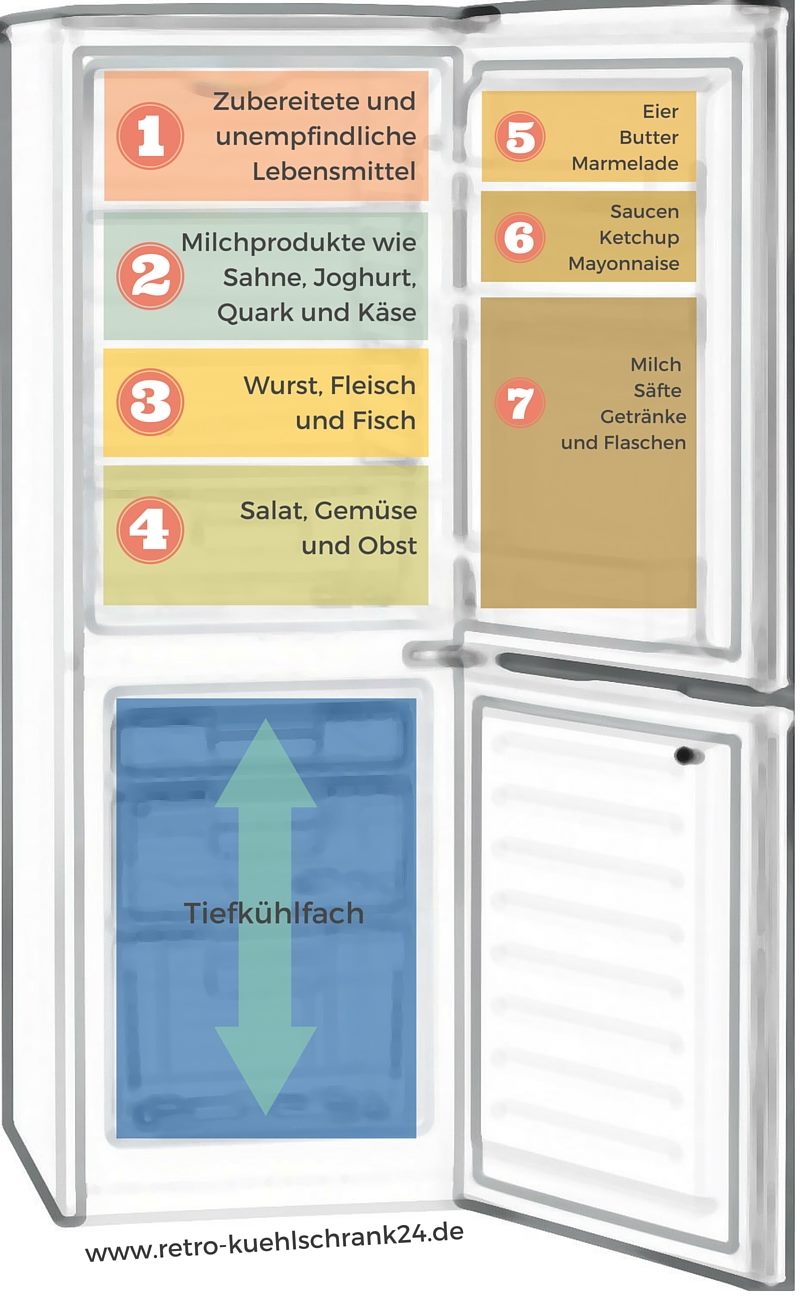 Infografik: So räumen Sie Ihren Retro Kühlschrank richtig ein